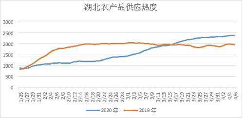 一亩田大数据显示 湖北农产品销售全面回暖
